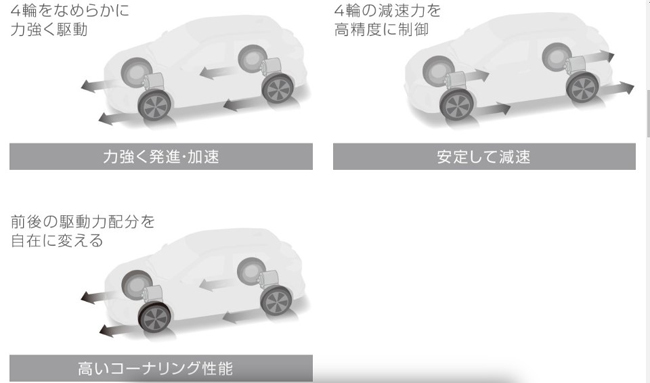 ▲e-POWER 4WDはMM48型リアモーター（50kW／100Nm）を配した電動4輪駆動システムを採用