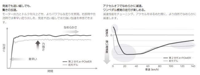 ▲第2世代のe-POWERは従来比で最高出力を約5％、最大トルクを約7％向上させたEM47型モーターをフロントアクスルに搭載。アクセル操作だけで加減速をコントロールできるe-Pedal Stepの操作性の滑らかさも向上させた