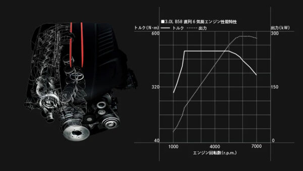 ▲RZはパワーユニットにB58型2997㏄直列6気筒DOHCツインスクロールターボエンジン（387ps／51.0kg・m）を搭載