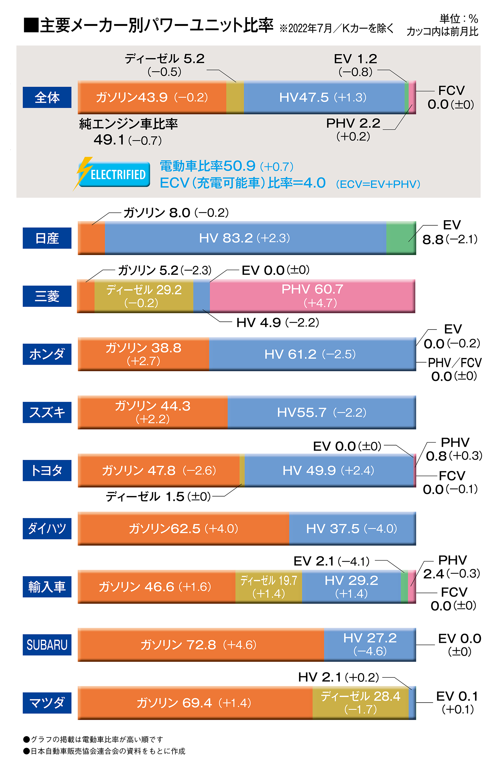 主要メーカー別パワーユニット比率