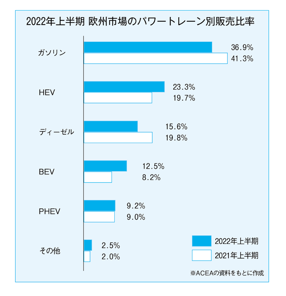 欧州のパワートレーン別乗用車販売比率