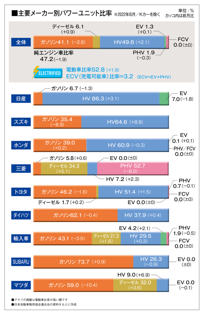 日本のパワートレーン別販売比率