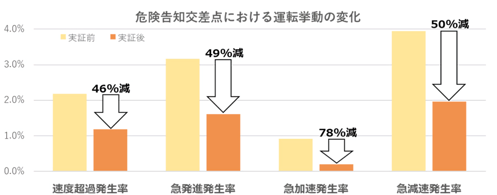 危険告知交差点における運転挙動の変化についてのグラフ