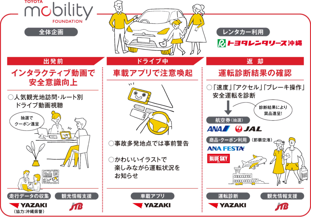 レンタカー利用者に向けて行った実証実験の概要についてのイラストと説明