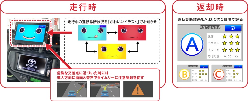 車に車載されたモニタに、運転状況に応じてキュートなキャラクターが表情を変えるシステムの紹介イメージ