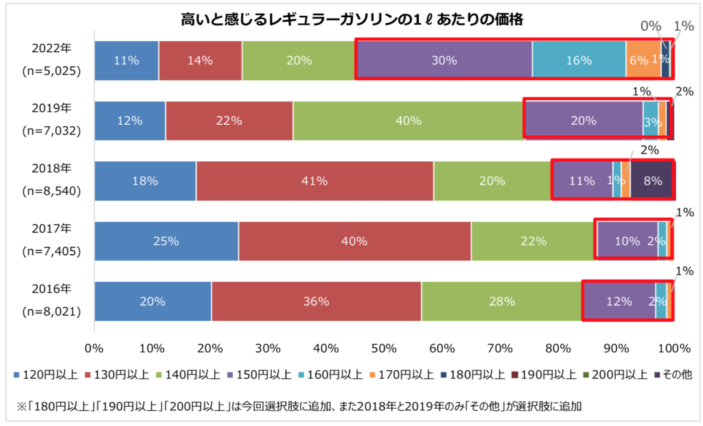 高いと感じるレギュラーガソリン1Lあたりの価格についての棒グラフ