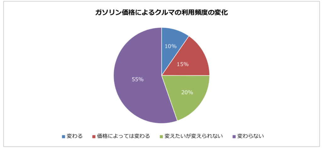 ガソリン価格によるクルマの利用頻度の変化についての円グラフ