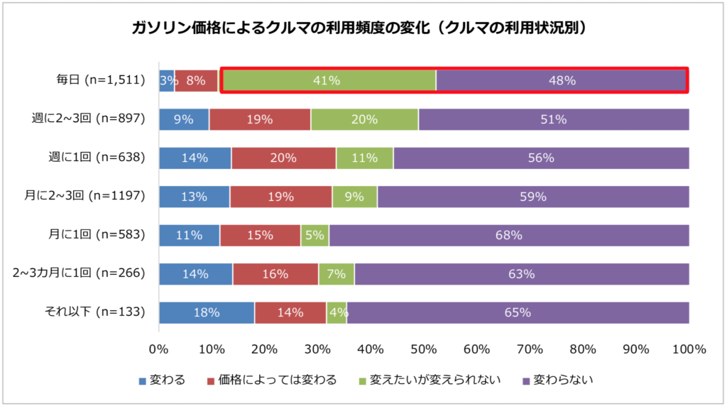 ガソリン価格によるクルマの利用頻度の変化(クルマの利用状況別)についての内訳のグラフ