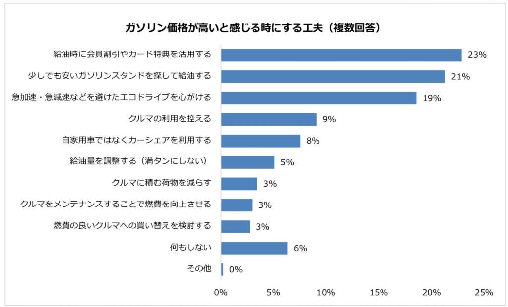 ガソリン価格が高いと感じる時にする工夫(複数回答)についての棒グラフ