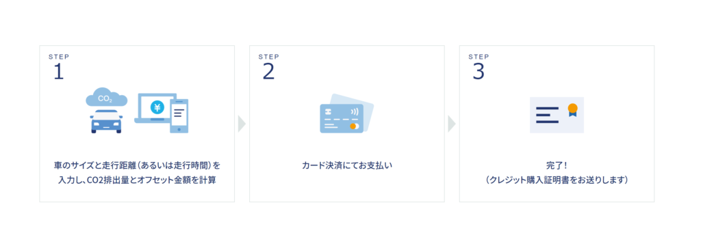 「カーボンニュートラル自動車保険」の概要図