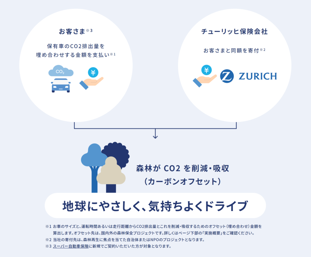 「カーボンニュートラル
自動車保険」の仕組みについての図