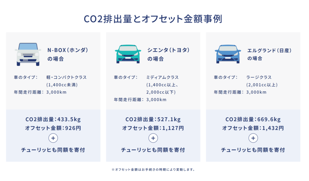 CO2排出量とオフセット金額事例の図