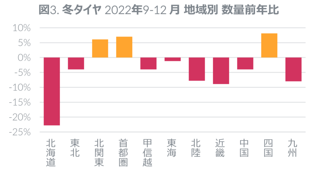 冬タイヤ 2022年9-12月 地域別 数量前年比グラフ