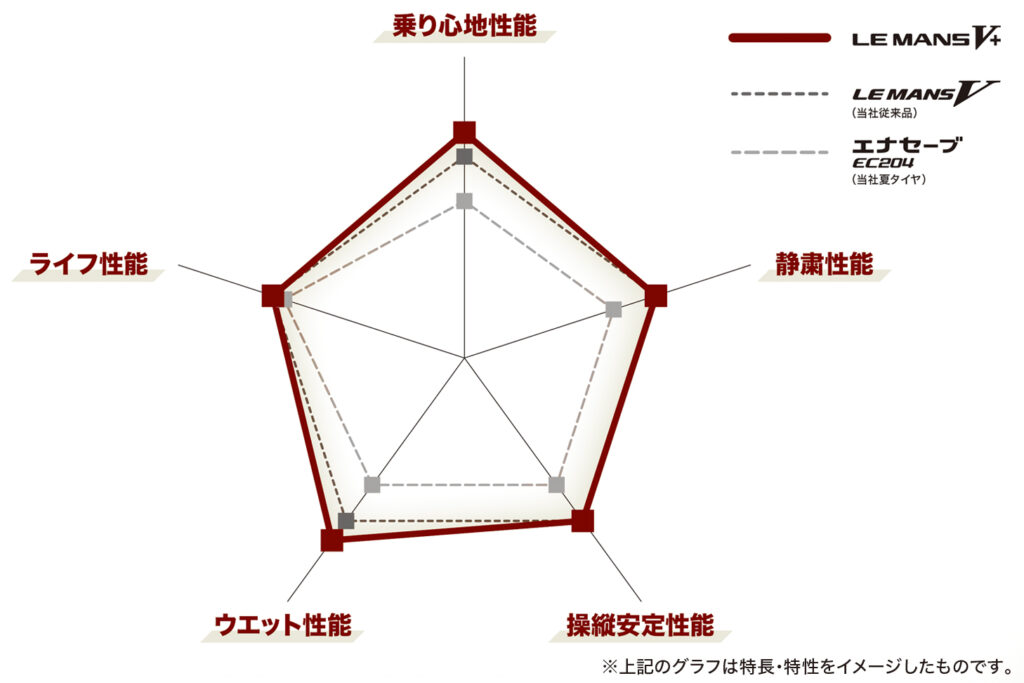 タイヤの特徴・性能イメージグラフ