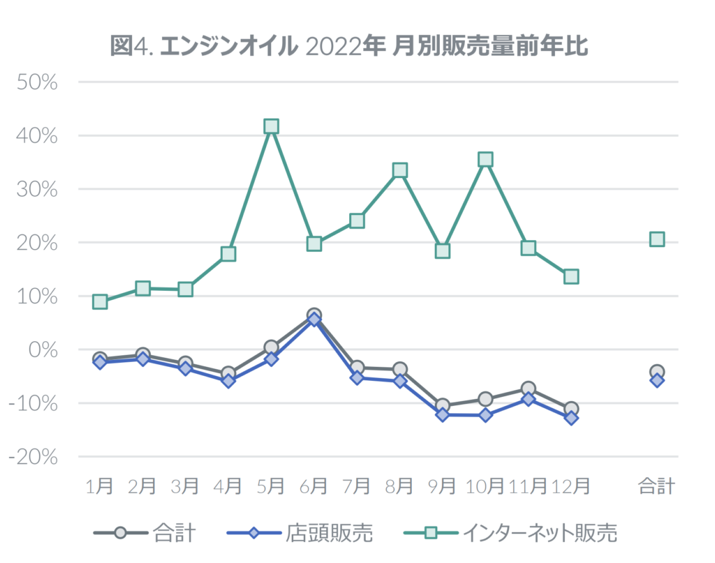 エンジンオイル 2022年 月別販売量前年比グラフ