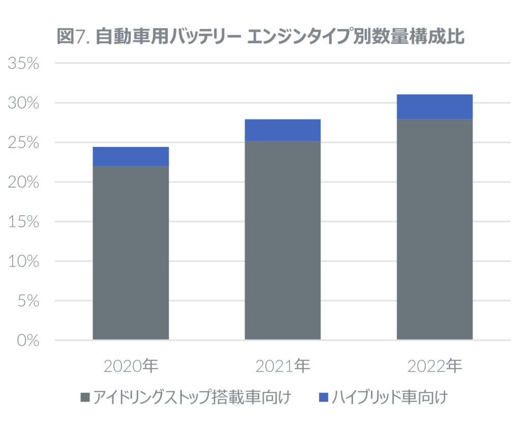 自動車用バッテリー エンジンタイプ別数量構成比グラフ