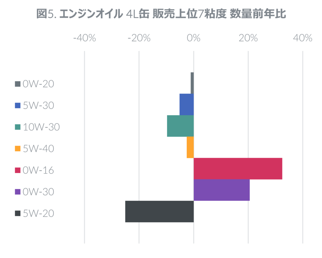 エンジンオイル 4L缶 販売上位7粘度 数量前年比