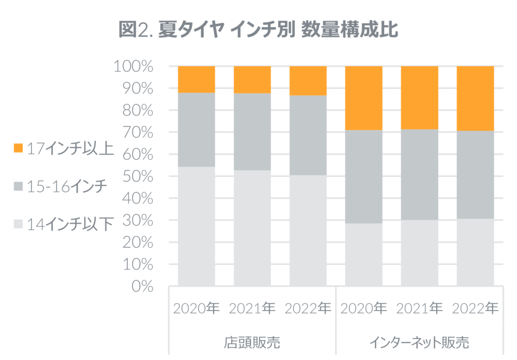 夏タイヤ インチ別 数量構成比グラフ