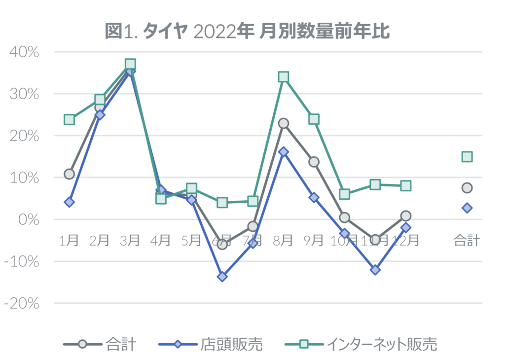 タイヤ 2022年 月別終了前年比のグラフ