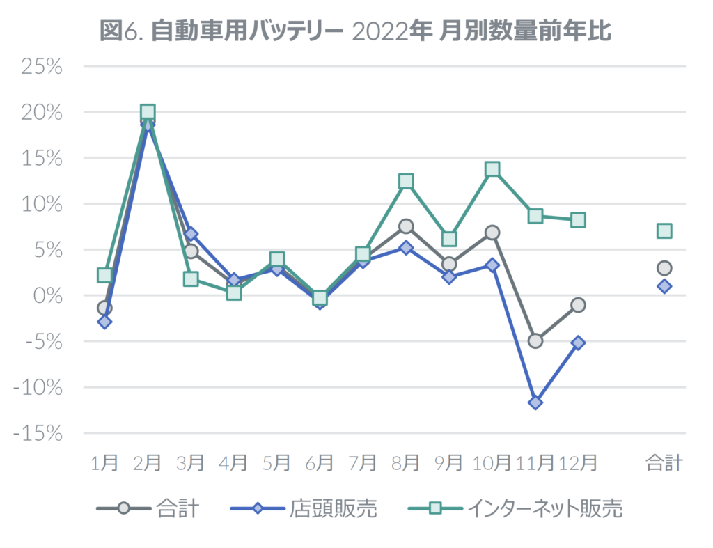 自動車用バッテリー 2022年 月別数量前年比グラフ