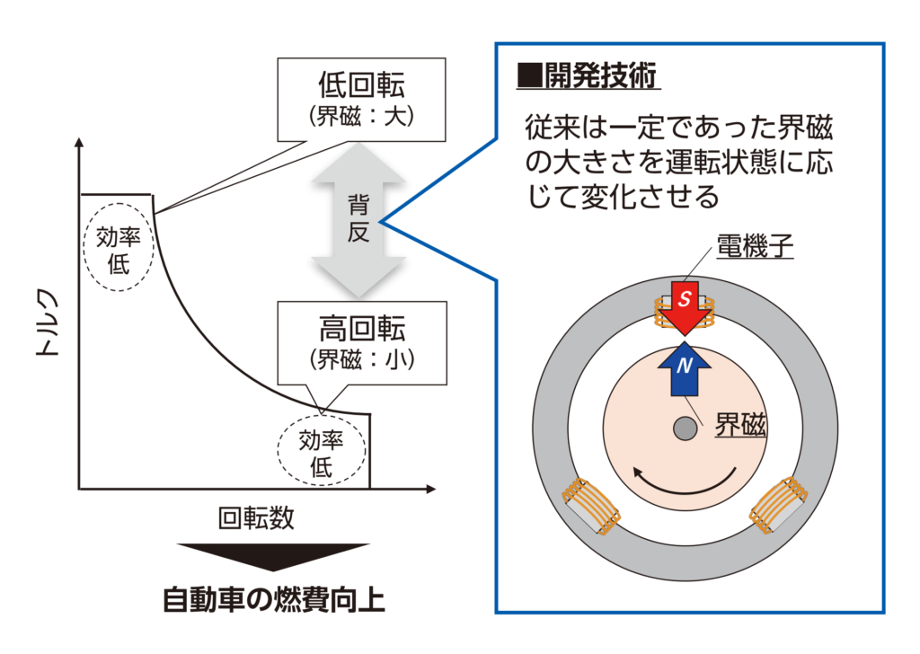 本開発技術のコンセプトのイラスト