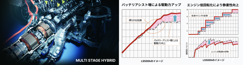 LS500hの駆動イメージと性能グラフ
