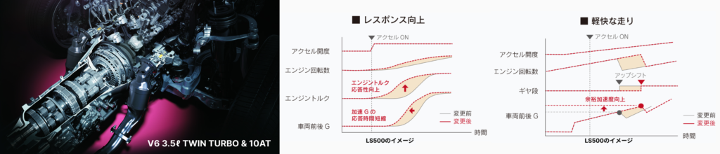 LS500 ガソリン車の駆動イメージと性能グラフ