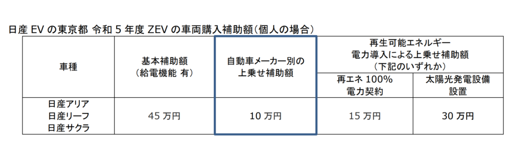 購入補助金の表