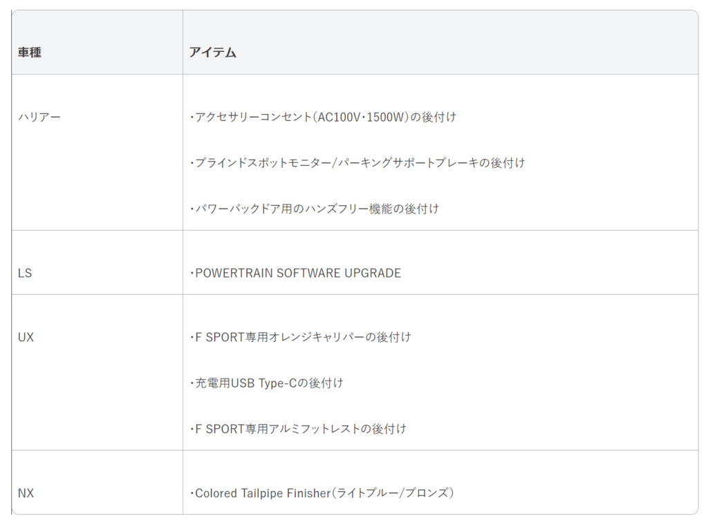 東京エリアでの施工対応アイテムの拡大についての表