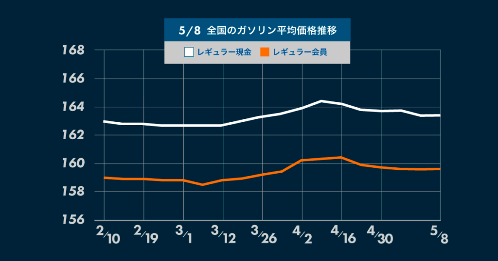 ガソリン平均価格推移の棒グラフ