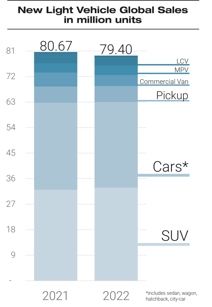 2021年と2022年の世界の新車販売台数 比較のグラフ