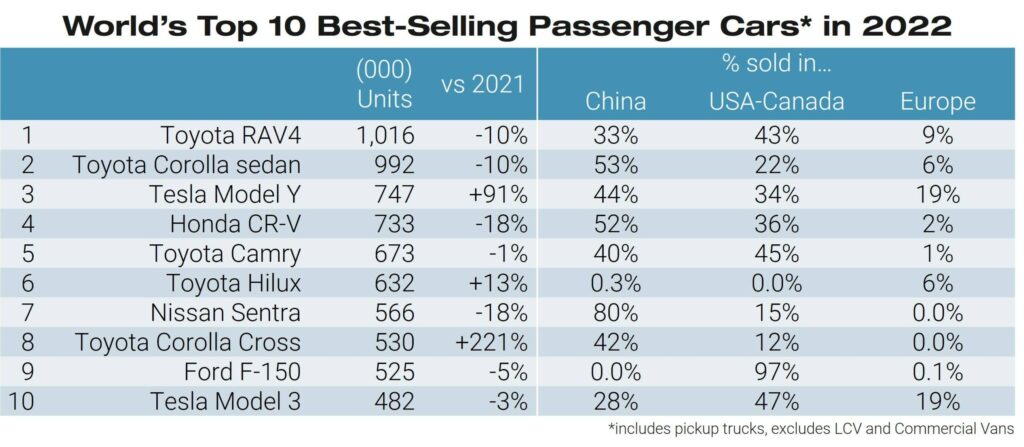 2022 年に世界で最も売れた乗用車トップ 10の表