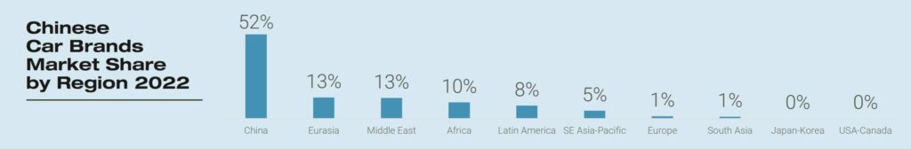 地域別中国自動車ブランド市場シェア 2022年の表