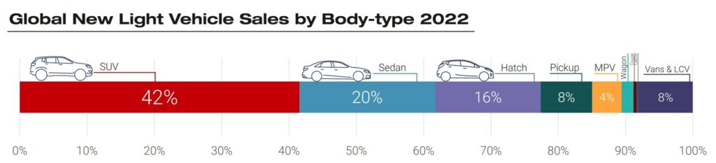 世界のボディタイプ別軽自動車新車販売台数 2022年のグラフ