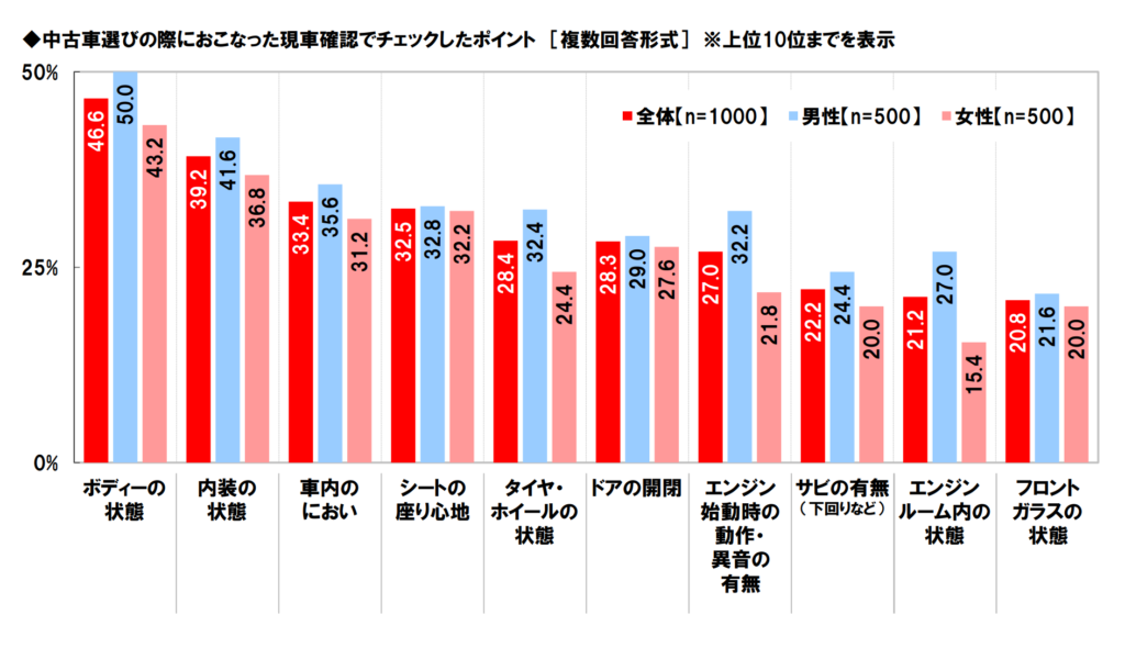 中古車選びの際におこなった現車確認でチェックしたポイントについてのグラフ