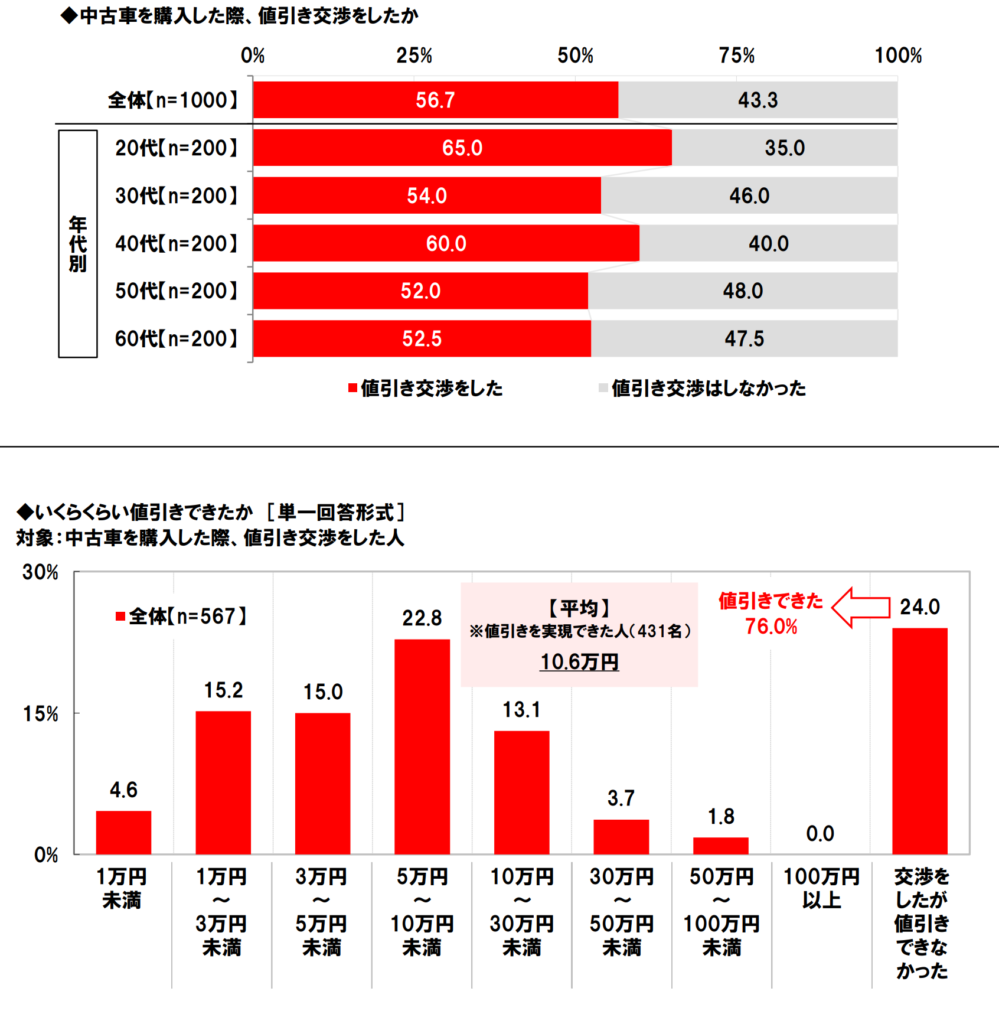 値引き交渉についてのグラフ