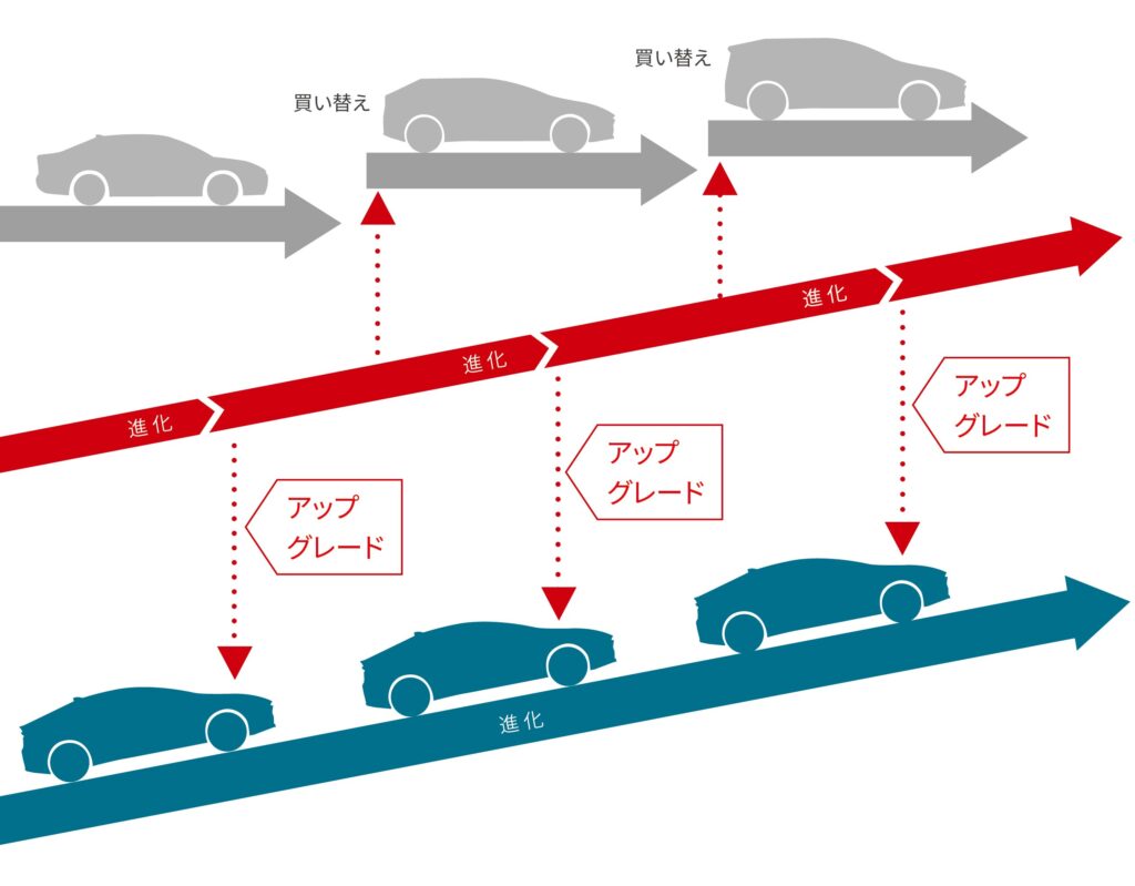 従来の車の買い替えと、アップグレードによるクルマの進化のイメージ