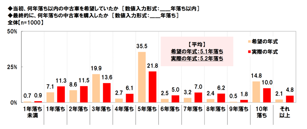 当初、何年落ち以内の中古車を希望していて、最終的に、何年落ちの中古車を購入したかのグラフ