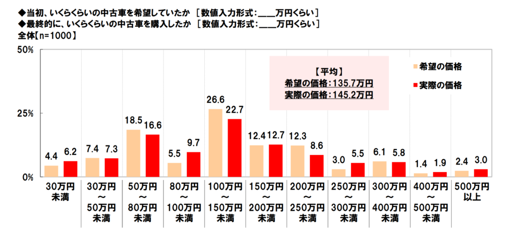 当初、いくらくらいの中古車を希望していて、最終的に、いくらくらいの中古車を購入したかのグラフ