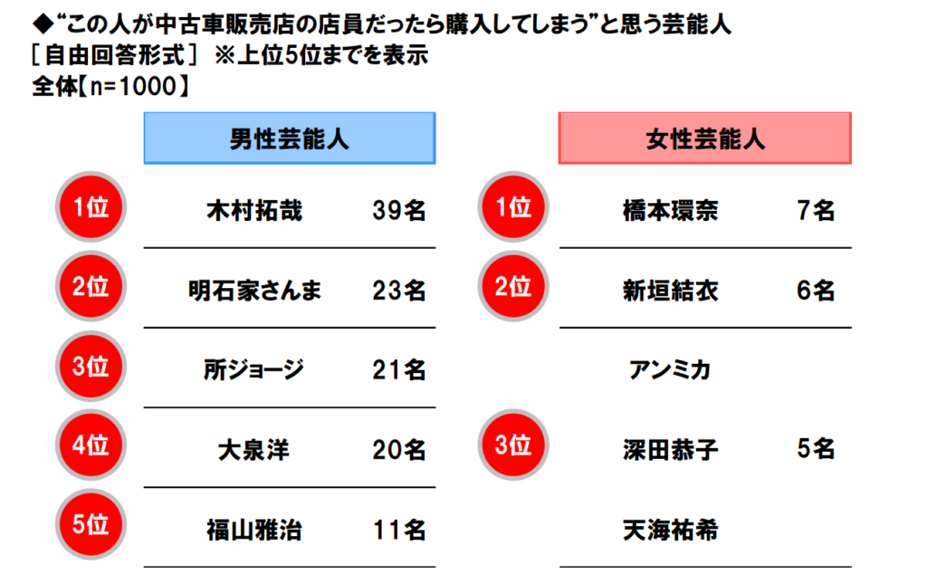 “この人が中古車販売店の店員だったら購入してしまう”と思う芸能人のグラフ