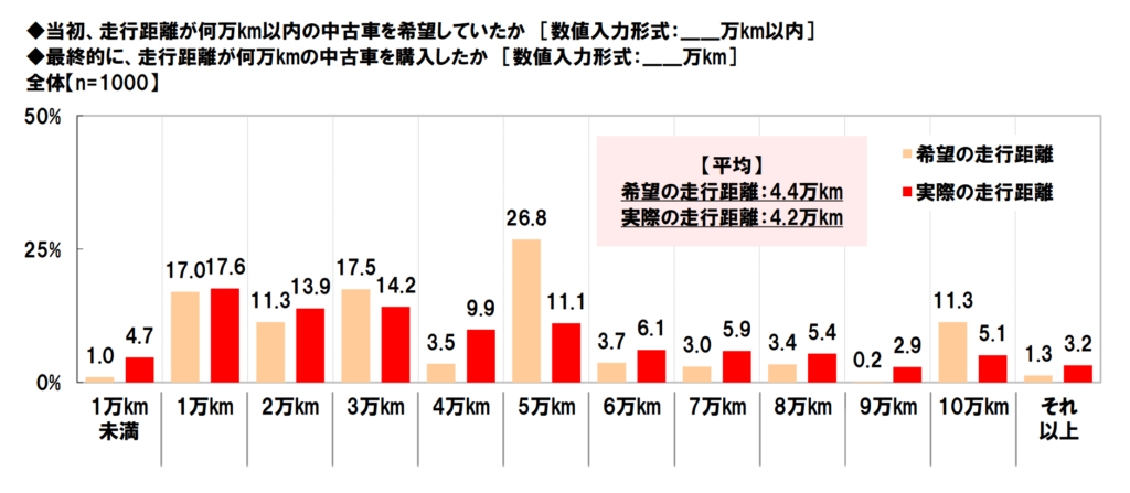 当初走行距離が何万km以内の中古車を希望していて、最終的に何万kmのクルマを購入したかのグラフ