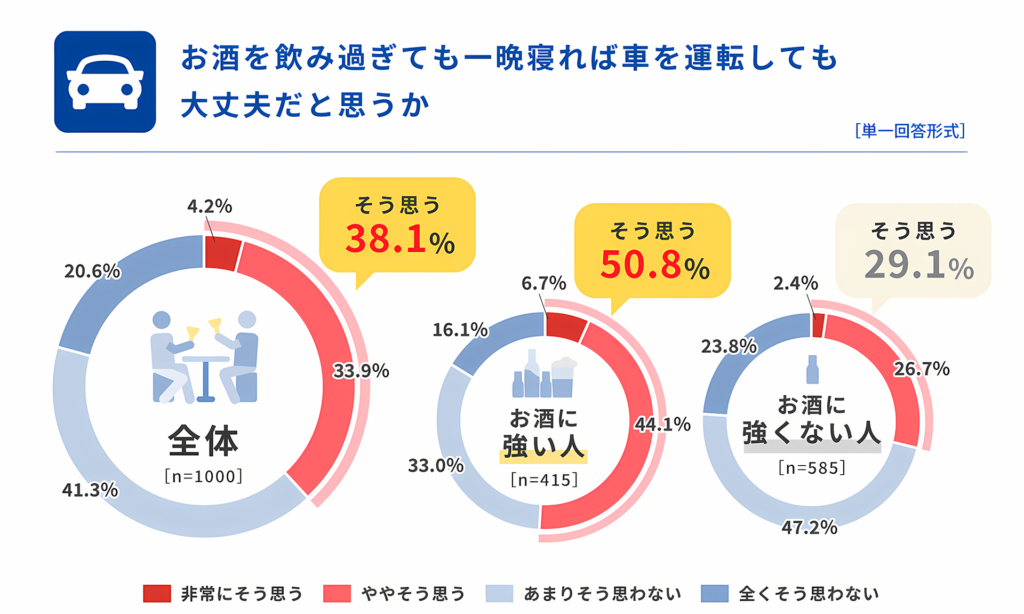 お酒を飲み過ぎても、一晩寝れば運転をしても大丈夫だと思うか？の表