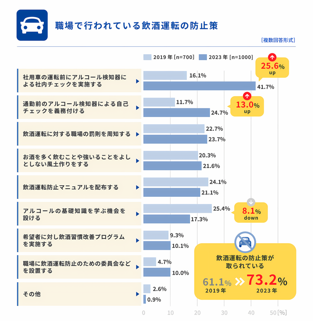 職場で行われている飲酒運転の防止策についての表