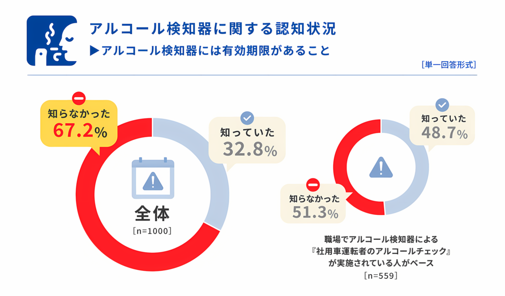 アルコール検出器に関する認知状況についての表