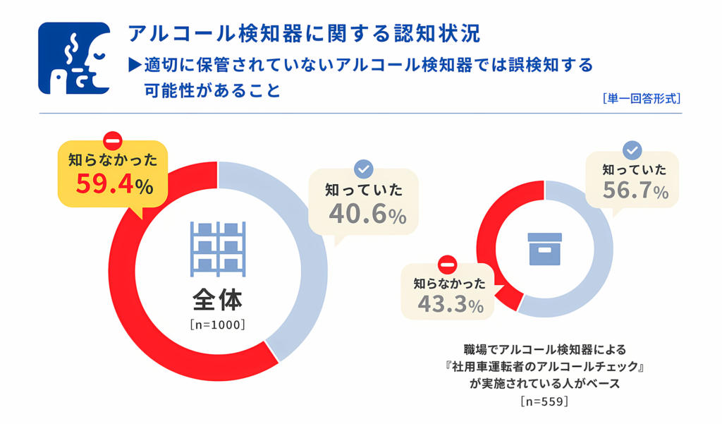 アルコール検出器を適切に保管していないと誤検知する可能性があることを知っていますか？の表