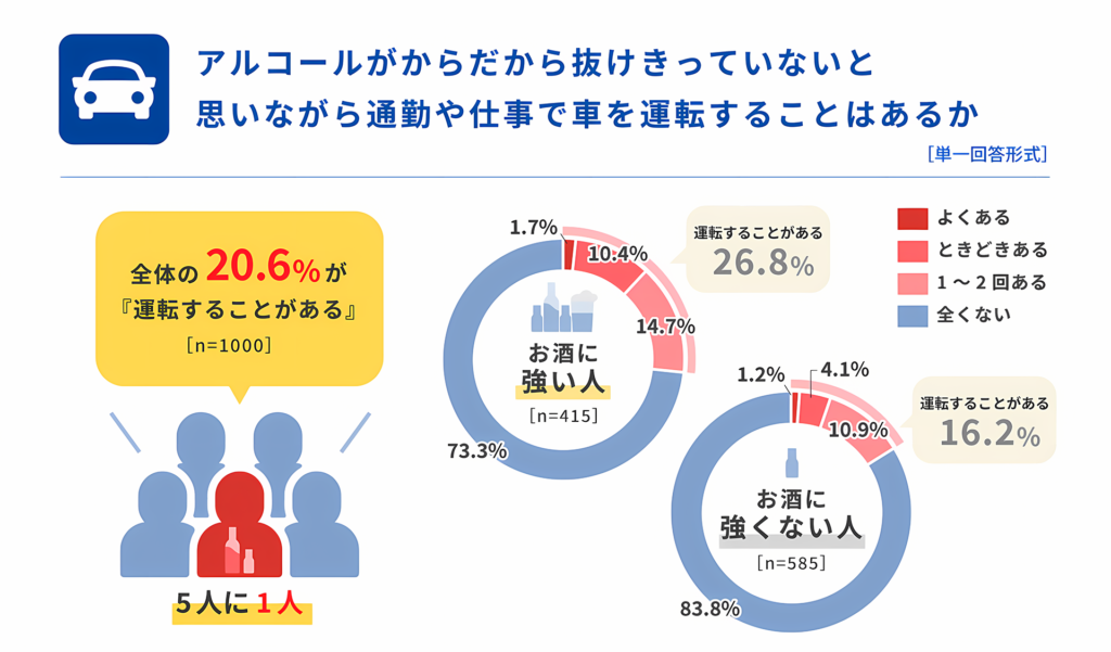 アルコールが、身体から抜けきっていないと思いながら、通勤や仕事で車を運転することはあるか？の表