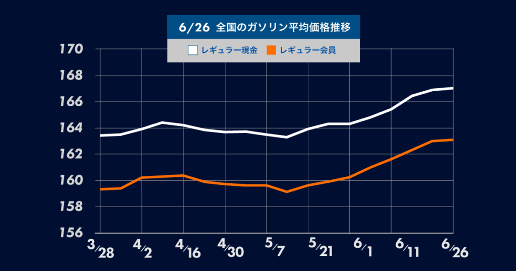 ガソリン価格推移のグラフ