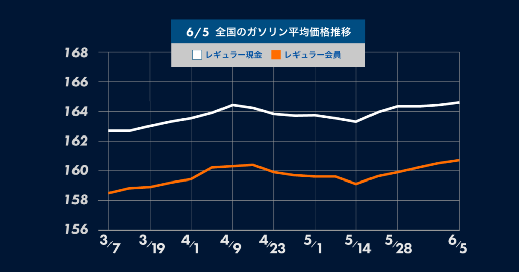 6月5日時点での全国のガソリン平均価格推移