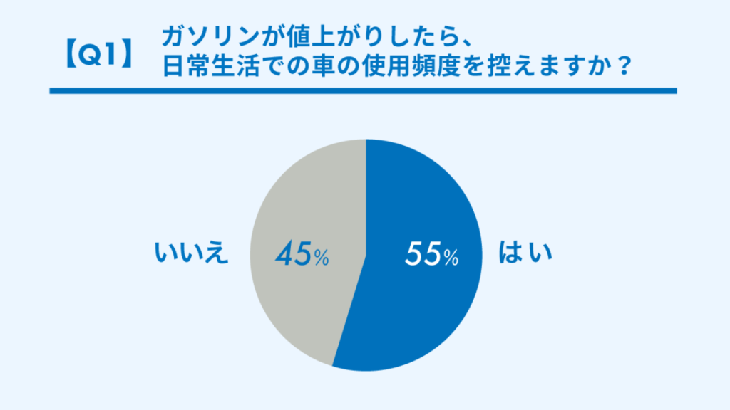 【Q1】ガソリンが値上がりしたら、日常生活での車の使用頻度を控えますか？の円グラフ