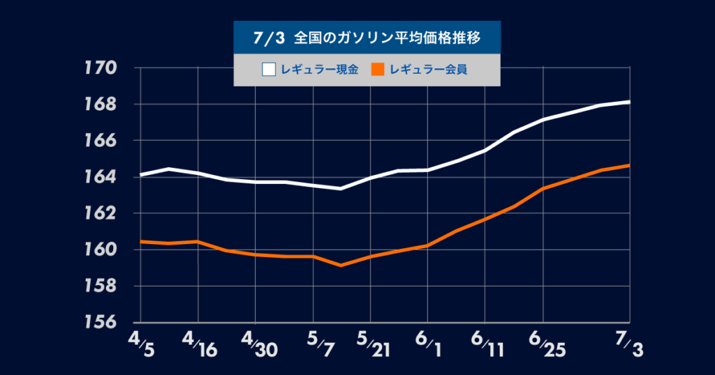 7月2日時点の全国のガソリン平均価格推移についてのグラフ